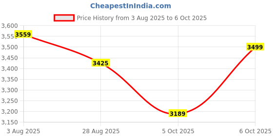 amazon.in crocs Unisex Pull On Clogs crocs Price History Graph from 3 Aug 2025 to 6 Oct 2025