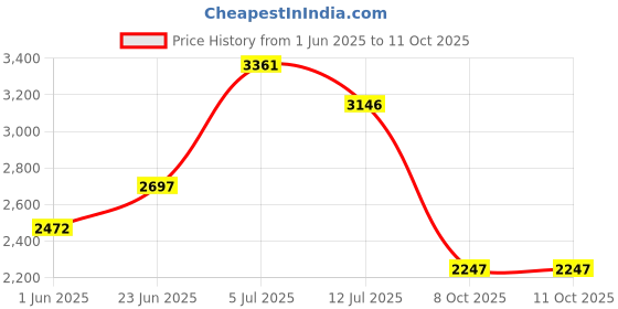 amazon.in crocs Unisex Pull-on Shoes crocs Price History Graph from 1 Jun 2025 to 10 Oct 2025