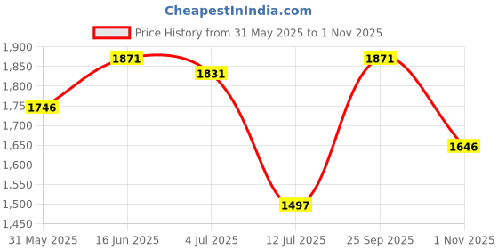 amazon.in crocs Unisex Sandal crocs Price History Graph from 31 May 2025 to 1 Nov 2025