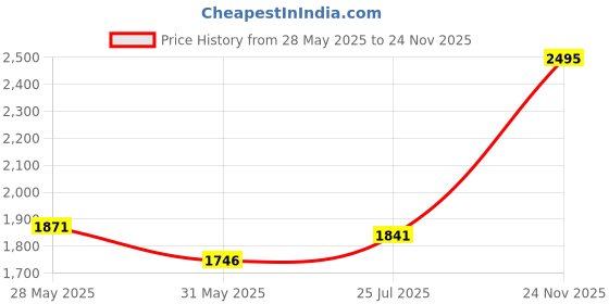 amazon.in crocs Unisex Sandal crocs Price History Graph from 28 May 2025 to 24 Nov 2025
