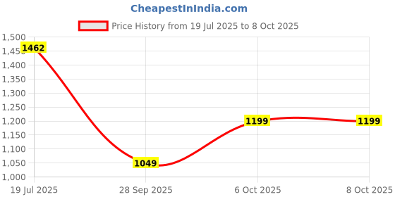 amazon.in crocs Unisex Sandal crocs Price History Graph from 19 Jul 2025 to 7 Oct 2025