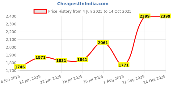 amazon.in crocs Unisex Sandal crocs Price History Graph from 4 Jun 2025 to 14 Oct 2025