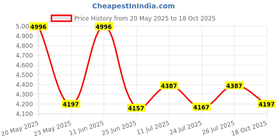 amazon.in crocs Unisex Walking Shoes crocs Price History Graph from 20 May 2025 to 18 Oct 2025
