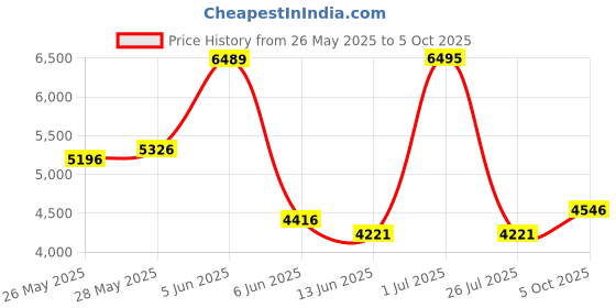 amazon.in crocs Unisex Yukon Vista II LR Clog M Sgy/MLTI, Grey crocs Price History Graph from 26 May 2025 to 5 Oct 2025