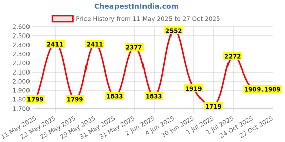 amazon.in crocs Women Baya Casual Flip White W8 crocs Price History Graph from 11 May 2025 to 26 Oct 2025