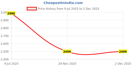 amazon.in crocs Women Baya Flip 210658-001 Black W5 crocs Price History Graph from 9 Jul 2025 to 29 Nov 2025