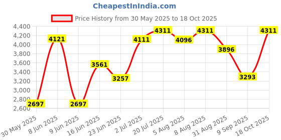 amazon.in crocs Women Baya Platform Clog crocs Price History Graph from 30 May 2025 to 18 Oct 2025