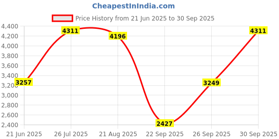 amazon.in crocs Women Baya Platform Clog crocs Price History Graph from 21 Jun 2025 to 30 Sep 2025