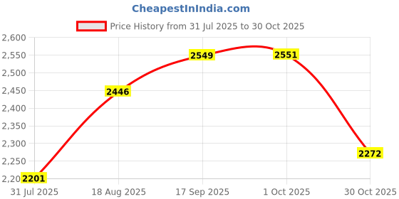 amazon.in crocs Women Baya Platform Flip Blk Croslite Flip | 208395-001 | crocs Price History Graph from 31 Jul 2025 to 30 Oct 2025