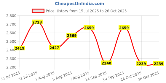 amazon.in crocs Women Baya Platform Sandal crocs Price History Graph from 15 Jul 2025 to 25 Oct 2025
