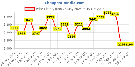 amazon.in crocs Women Clogs crocs Price History Graph from 23 May 2025 to 14 Oct 2025