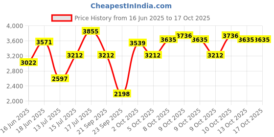amazon.in crocs Women Clogs crocs Price History Graph from 16 Jun 2025 to 13 Oct 2025
