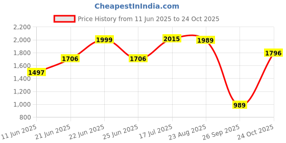 amazon.in crocs Women Flip Flop crocs Price History Graph from 11 Jun 2025 to 24 Oct 2025