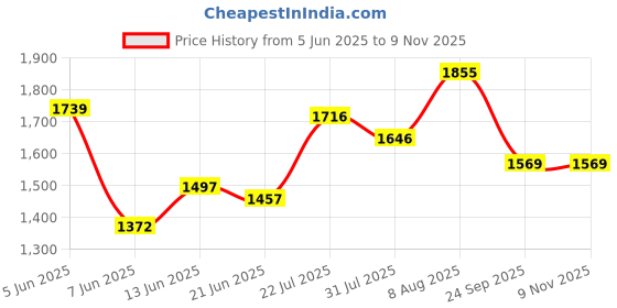 amazon.in crocs Women Flip Flop crocs Price History Graph from 5 Jun 2025 to 8 Nov 2025