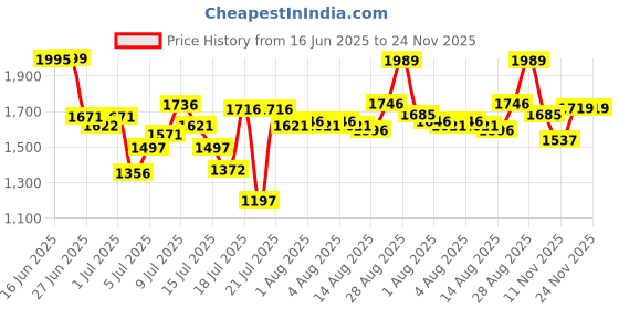 amazon.in crocs Women Flip Flop crocs Price History Graph from 16 Jun 2025 to 24 Nov 2025