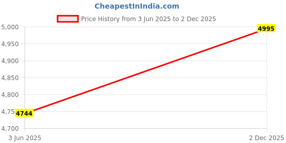 amazon.in crocs Women Gateway Platflorm Flip crocs Price History Graph from 3 Jun 2025 to 2 Dec 2025