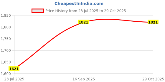 amazon.in crocs Women Kadee II Flip crocs Price History Graph from 23 Jul 2025 to 29 Oct 2025
