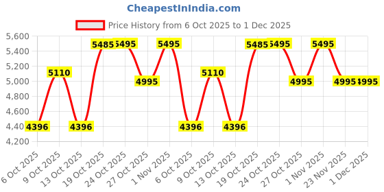 amazon.in crocs Women Platform Heel Clogs crocs Price History Graph from 6 Oct 2025 to 1 Dec 2025