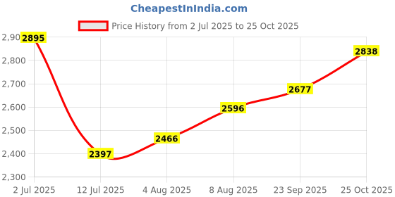 amazon.in crocs Women Platform Heel Sandal crocs Price History Graph from 2 Jul 2025 to 25 Oct 2025