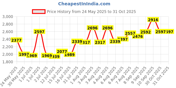 amazon.in crocs Women Platform Heel Sandal crocs Price History Graph from 24 May 2025 to 31 Oct 2025