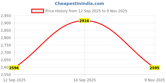 amazon.in crocs Women Platform Heel Sandal crocs Price History Graph from 12 Sep 2025 to 9 Nov 2025