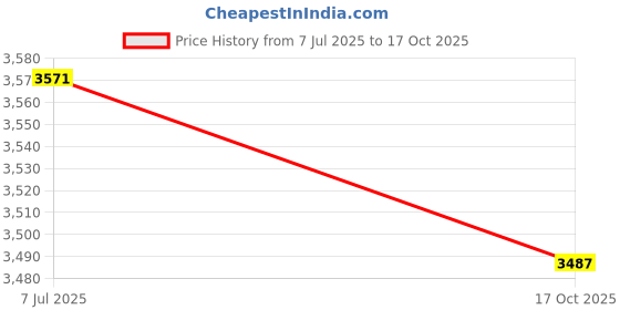 amazon.in crocs Women Sandal crocs Price History Graph from 7 Jul 2025 to 17 Oct 2025