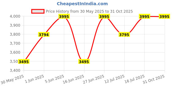 amazon.in crocs Women Sandal crocs Price History Graph from 30 May 2025 to 31 Oct 2025