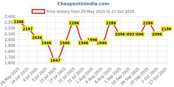 amazon.in crocs Women Sandal crocs Price History Graph from 29 May 2025 to 27 Oct 2025