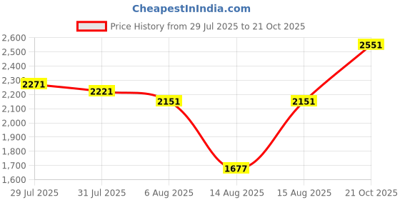 amazon.in crocs Women Sandal crocs Price History Graph from 29 Jul 2025 to 21 Oct 2025