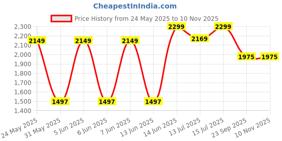 amazon.in crocs Women Shoes crocs Price History Graph from 24 May 2025 to 9 Nov 2025