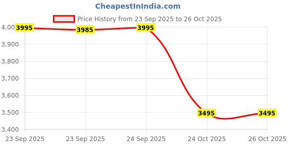 amazon.in crocs Women Splash Glitter Flip crocs Price History Graph from 23 Sep 2025 to 26 Oct 2025