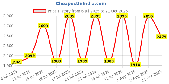 amazon.in crocs Women Swiftwater Sandal crocs Price History Graph from 6 Jul 2025 to 21 Oct 2025
