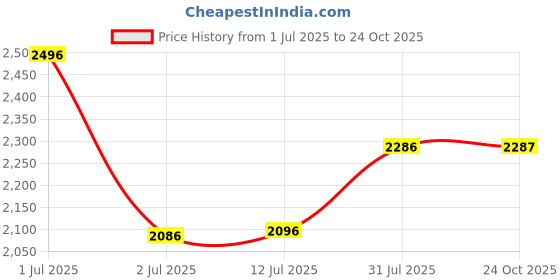 amazon.in crocs Womens 206398c Flip crocs Price History Graph from 1 Jul 2025 to 24 Oct 2025