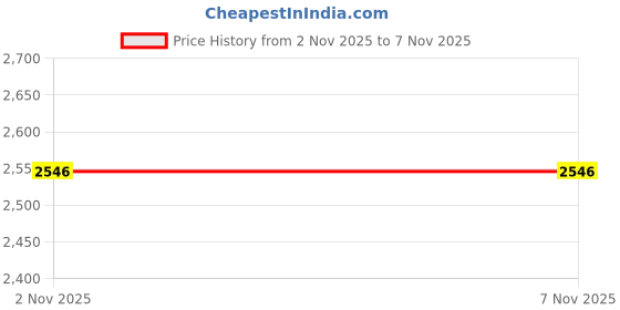 amazon.in crocs Women's 206894 Sandal crocs Price History Graph from 7 Jun 2025 to 2 Nov 2025