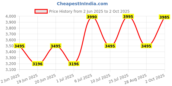 amazon.in crocs Women's 208217 Sandal crocs Price History Graph from 2 Jun 2025 to 2 Oct 2025