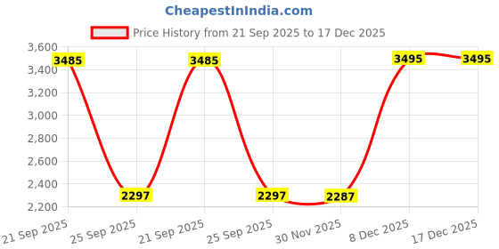amazon.in crocs Women's 208218 Flip crocs Price History Graph from 21 Sep 2025 to 17 Dec 2025