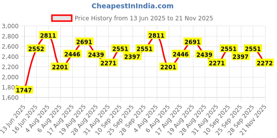 amazon.in crocs Women's 208395 Flip-Flop crocs Price History Graph from 13 Jun 2025 to 21 Nov 2025