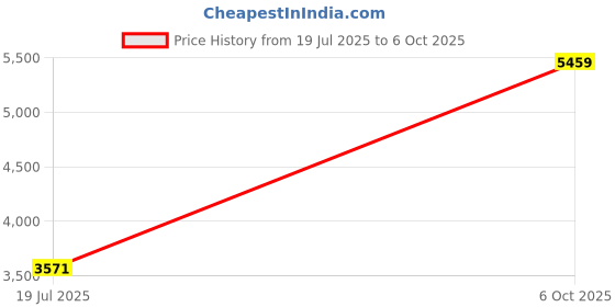 amazon.in crocs Women's 208727 Flip-Flop crocs Price History Graph from 19 Jul 2025 to 6 Oct 2025