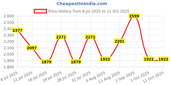 amazon.in crocs Women's Baya Platform Flip crocs Price History Graph from 8 Jul 2025 to 10 Oct 2025