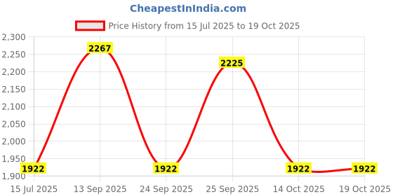 amazon.in crocs Women's Baya Platform Flip crocs Price History Graph from 15 Jul 2025 to 17 Oct 2025