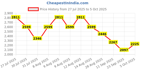 amazon.in crocs Women's Baya Platform Flip Navy crocs Price History Graph from 27 Jul 2025 to 5 Oct 2025