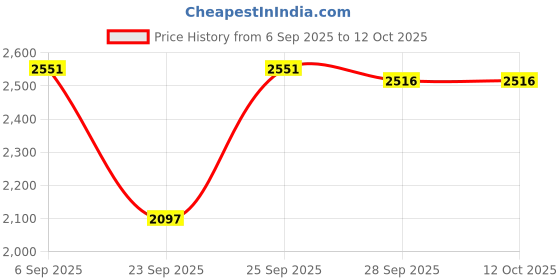 amazon.in crocs Women's Baya Platform Flip PPK crocs Price History Graph from 6 Sep 2025 to 12 Oct 2025