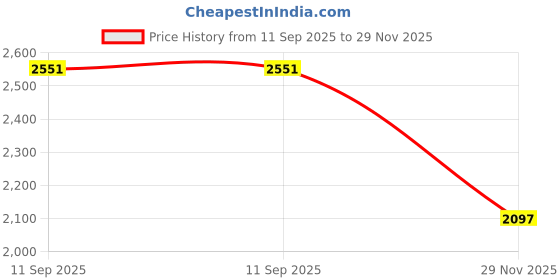amazon.in crocs Women's Baya Platform Flip PPK crocs Price History Graph from 11 Sep 2025 to 29 Nov 2025