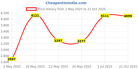 amazon.in crocs womens Baya Winter crocs Price History Graph from 2 May 2025 to 21 Oct 2025