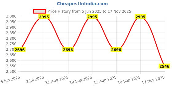 amazon.in crocs womens Bone Classic Flip crocs Price History Graph from 5 Jun 2025 to 17 Nov 2025