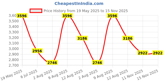 amazon.in crocs womens Brooklyn Flat Stucco crocs Price History Graph from 19 May 2025 to 15 Nov 2025