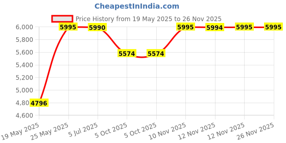 amazon.in crocs womens Brooklyn Low Wedge crocs Price History Graph from 19 May 2025 to 26 Nov 2025