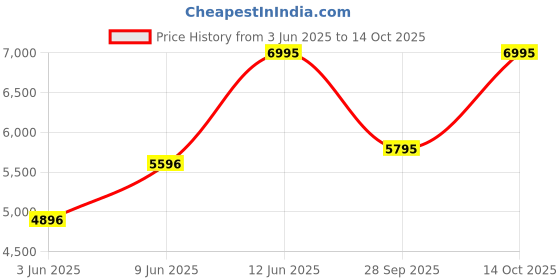 amazon.in crocs Women's Brooklyn Woven Upper LW Chai Sandal crocs Price History Graph from 3 Jun 2025 to 14 Oct 2025