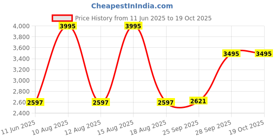 amazon.in crocs womens Cork Splash Flip crocs Price History Graph from 11 Jun 2025 to 18 Oct 2025