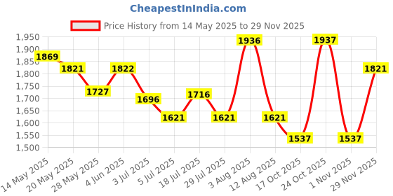 amazon.in crocs womens Croslite Slip on Flats crocs Price History Graph from 14 May 2025 to 29 Nov 2025
